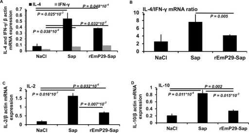 Relative mRNA expression levels of IL 4 A IFN γ A Open i