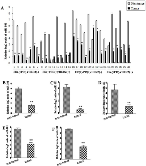 Down-regulation Of MiR-101 In Breast Cancer Tissues.We | Open-i