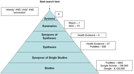 Search Results Mapped To 6s Pyramid. Adapted From Acces 