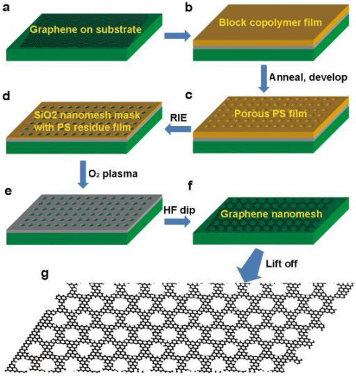 Schematic Of Making Graphene Nanomesha A Pristine Grap Open I