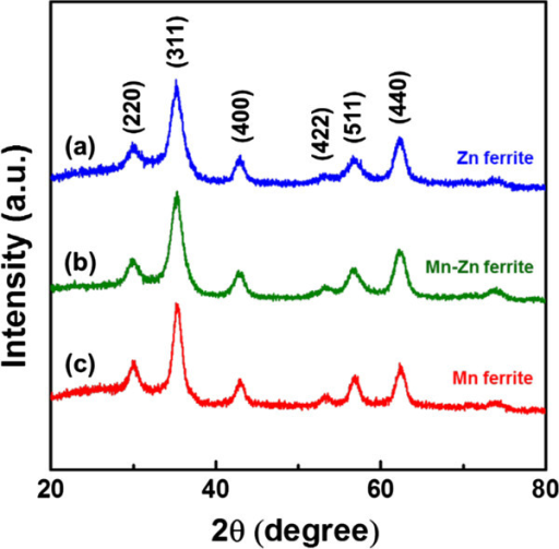 Xrd Diffraction Patterns For The Ferrite Nanocrystals Open I