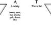 Anxiety  THE TRIANGLE OF INNER CONFLICT