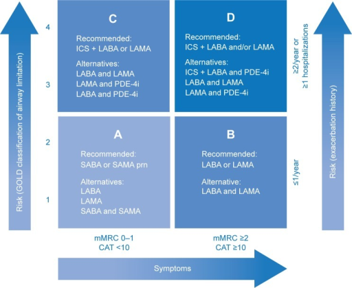 GOLD recommendations for the pharmacologic management of stable COPD according to the four GOLD groups of COPD, which are based on a combined assessment of symptoms and exacerbation risk.Note: Adapted by the author from the Global Strategy for Diagnosis, Management and Prevention of COPD 2015, © Global Initiative for Chronic Obstructive Lung Disease (GOLD), all rights reserved. Available from http://www.goldcopd.org.2Abbreviations: CAT, COPD Assessment Test; COPD, chronic obstructive pulmonary disease; GOLD, Global Initiative for Chronic Obstructive Lung Disease; ICS, inhaled corticosteroids; LABA, long-acting β2-agonist; LAMA, long-acting muscarinic antagonist; mMRC, modified Medical Research Council Dyspnea Scale; PDE-4i, phosphodiesterase-4 inhibitor; prn, as needed; SABA, short-acting β2-agonist; SAMA, short-acting muscarinic antagonist.