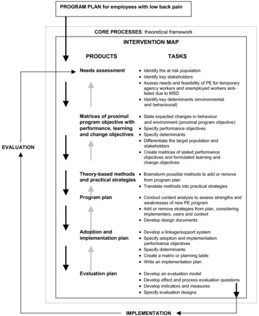 intervention mapping process intervention mapping proc open i