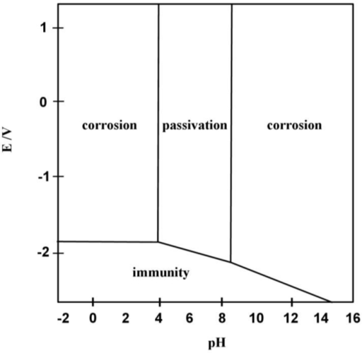 Pourbaix diagram for aluminium. This is derived from th Openi