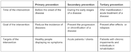 the-differences-between-primary-secondary-and-tertiary-prevention