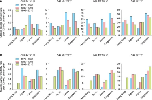 Uterine and ovarian cancer mortality by age group, peri | Open-i Uterine and ovarian cancer mortality by age group, peri | Open-i