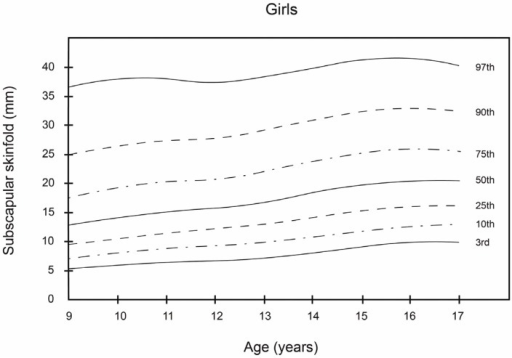 Percentile scale for sum of three skin fold in relation to age