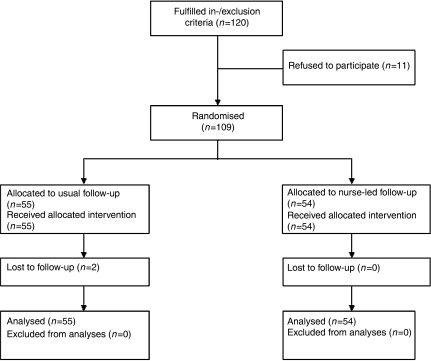 Flow chart of the study comparing standard follow-up wi | Open-i