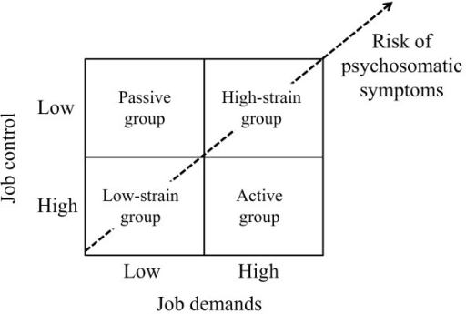 Job strain groups according to job demands and control. | Open-i