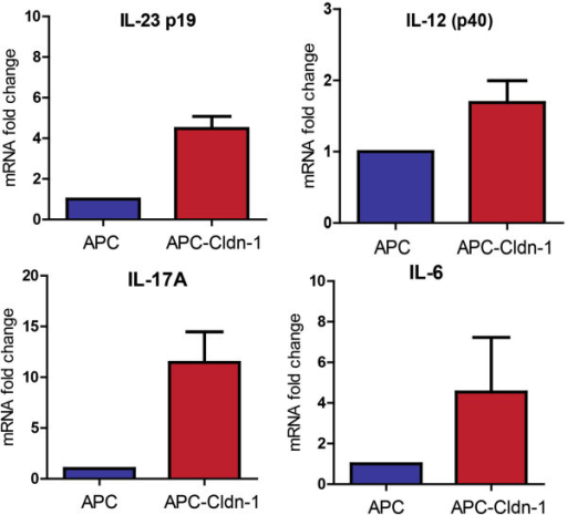 Il 23 Signaling Is Upregulated In Colon Tumors Of Apc C Open I