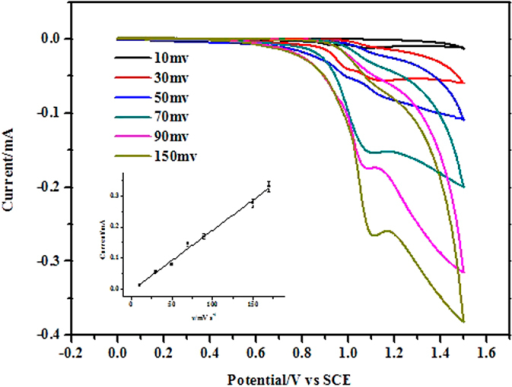 Effect Of Potential Scan Rate On The Oxidation Peak Cur Open I Effect Of Potential Scan Rate On The Oxidation Peak Cur Ru Bpy 32