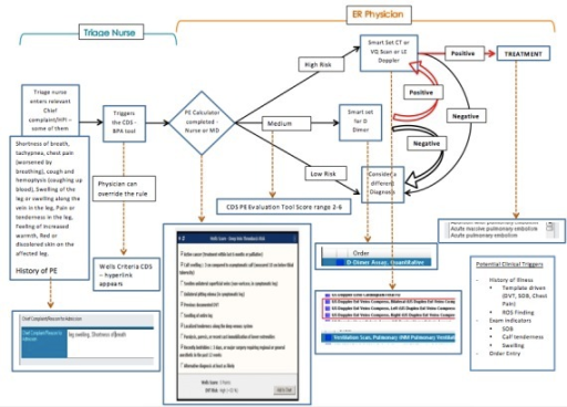 Cds Tool Triage Nurse Workflow Pe Pulmonary Embolism Open I