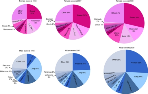 Pie Charts Of The Most Common Cancers In Women And Men Open I 8008