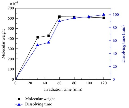 the effect of molecular weight on the effect of molecular weight on