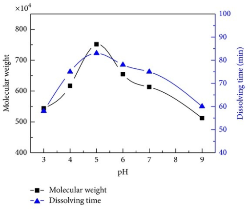 the effects of molecular weight in Learn about the potential side effects of dextran, high molecular weight includes common and rare side effects information for consumers and healthcare professionals. the effects of molecular weight in Learn about the potential side effects of dextran, high molecular weight includes common and rare side effects information for consumers and healthcare professionals.