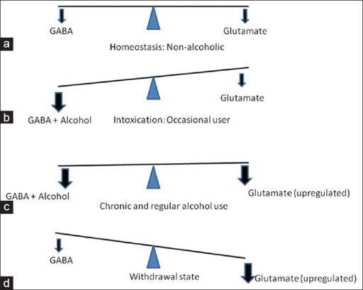 use of gabapentin for alcohol withdrawal
