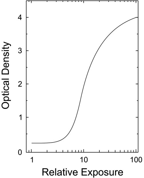 Characteristic curve of a screen-film mammography image | Open-i