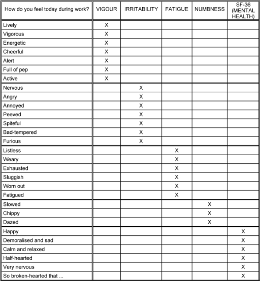 Allocation of the items to the POMS scales Open-i