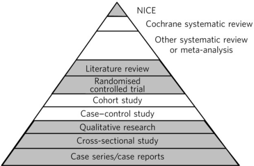 Research design pyramid, with highlighted levels indica | Open-i