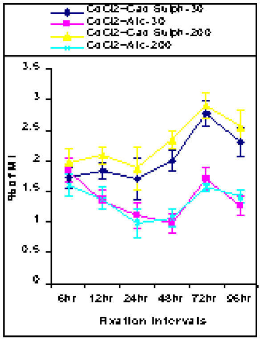 Showing Time Dependent Frequencies Of Cad Sulph 30 Post Open I