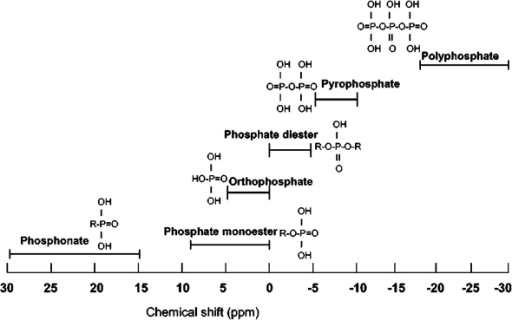 31p Nmr Chemical Shift Ranges On The Ppm Scale And Ch Open I