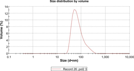 Studies on Particle Size Distribution of Rice Bran Wax in the