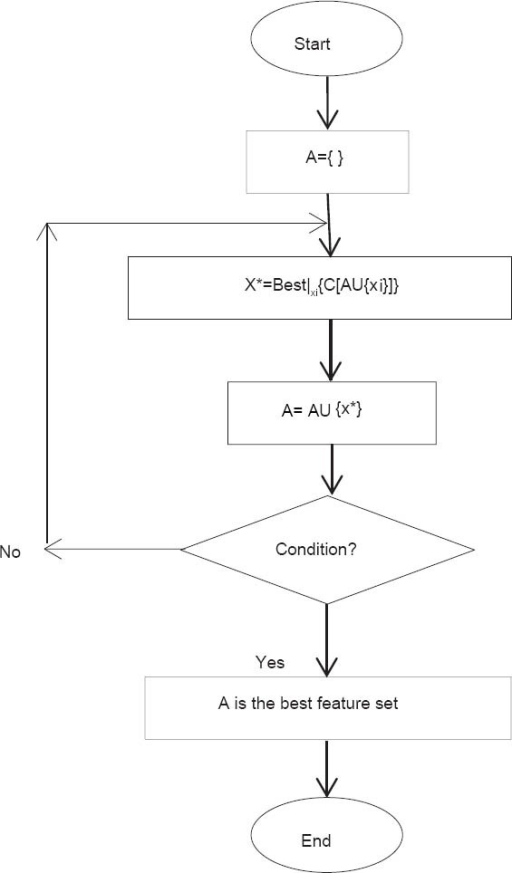 Procedure Of Feature Selection Using Sequential Forward 