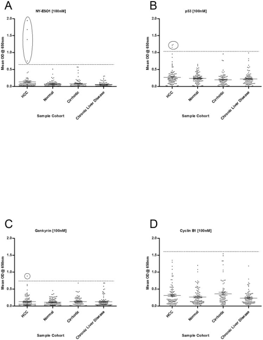dot plots of the mean od autoantibody signal received f open i dot plots of the mean od autoantibody signal received from each serum sample from all four