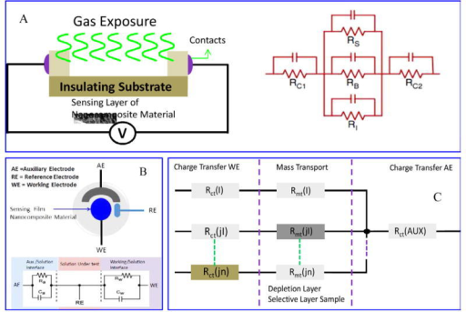 Schematic Of Chemiresistor Gas Sensor (A), Potentiometr | Open-i