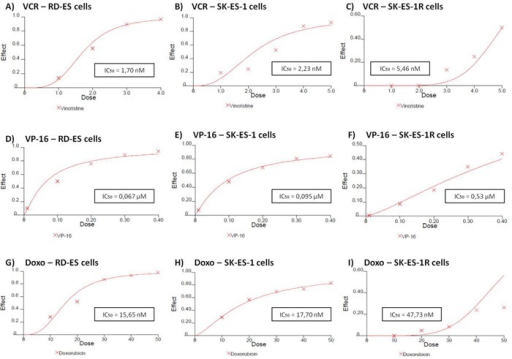 Reduced Antitumor Effects Of Vcr Nm A B C Vp 16 M Open I