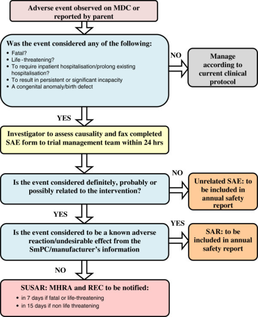 flow-chart-for-adverse-event-reporting-procedures-open-i