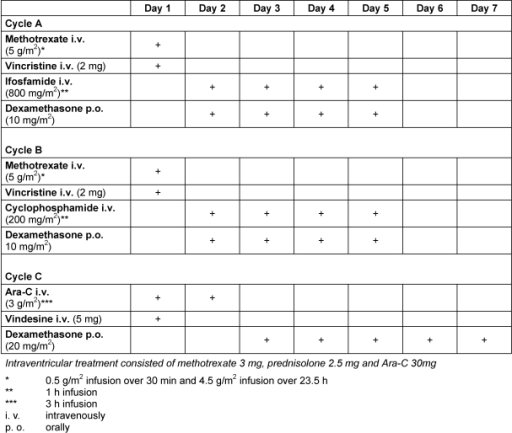 Chemotherapy Administration Sequence Chart