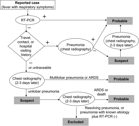 Ards Pathophysiology Flow Chart