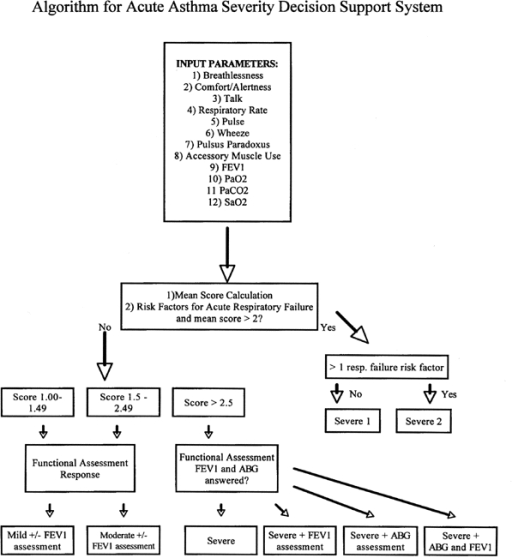 Algorithm For Acute Asthma Severity Decision Support Sy | Open-i