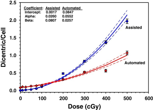 Linear Quadratic Dose Response Calibration Curves So Open I