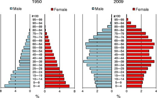 Population pyramid of Japanese population in 1950 and 2 | Open-i