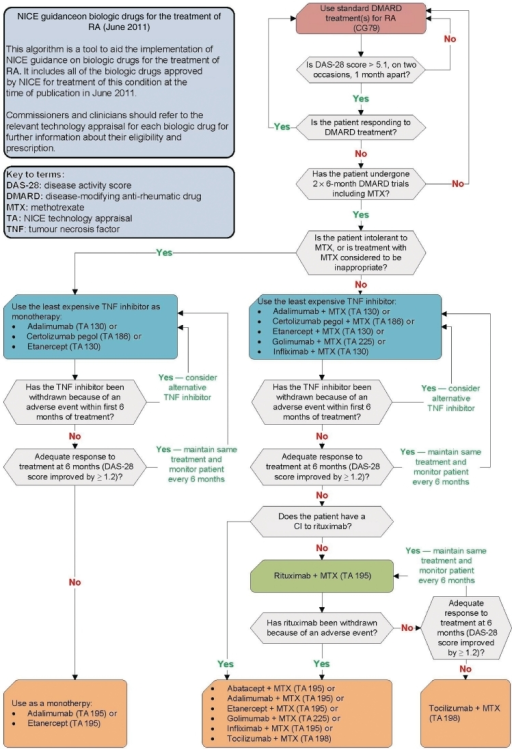 Algorithm illustrating NICE guidance on biologic drugs | Open-i