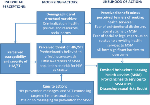 The Health Belief Model as applied to HIV and health se Open i