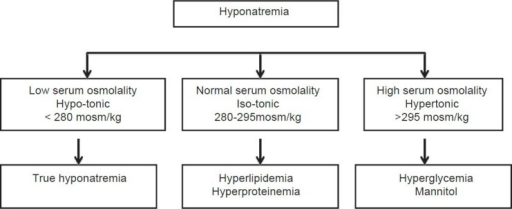 Hyponatremia Types