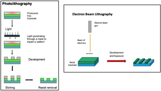 Summarizes The Basic Principles Of Photolithography And | Open-i