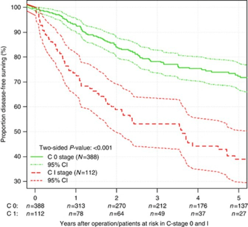 Kaplan–Meier curve for disease-free survival in unmat | Open-i