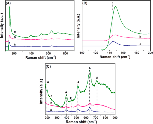 Raman Spectra Of(a) TiO2, (b) N,S-TiO2 And (c) N,S-TiO2 | Open-i