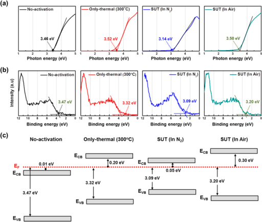 Variation Of A Optical Band Gap And B Valence Band Open I