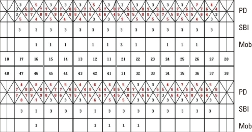 Baseline periodontal scores of case 1 patient. PD: prob | Open-i