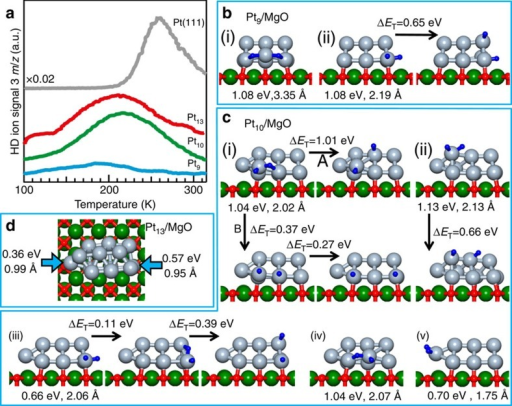 Hydrogen Adsorption On Supported Platinum Clusters A Open I