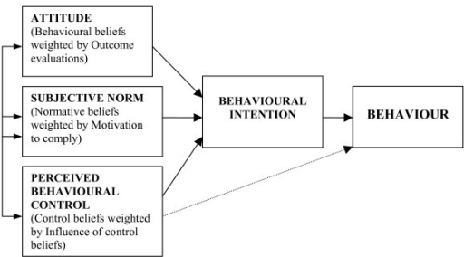 The Theory Of Planned Behaviour (Ajzen, 1991). Attitude | Open-i