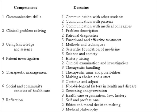 CanMEDS competencies | Open-i