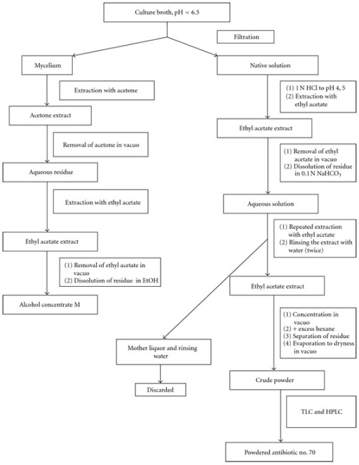 Flowchart for isolation of antibiotic no. 70. Antibioti | Open-i