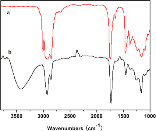 Spectrum Of (a) FTIR Of Soybean Oil And (b) FTIR Of Syn | Open-i